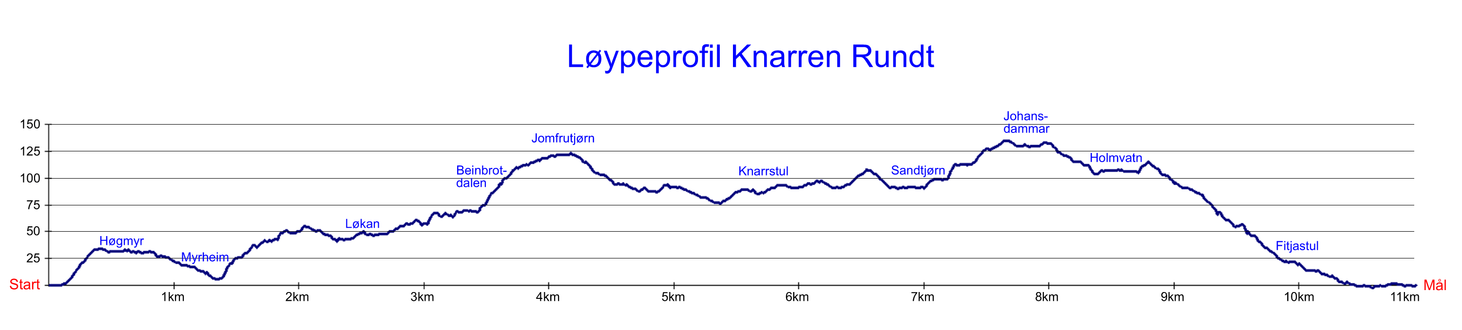 Løypeprofil Knarren Rundt